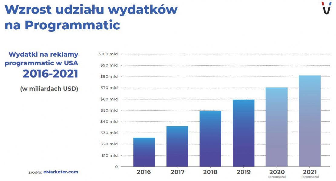 wzrost wydatków na programmatic buying i zakup programatyczny