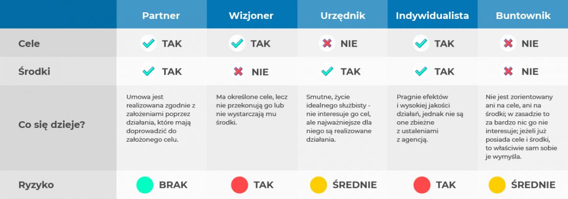 typy klientów seo pozycjonowanie