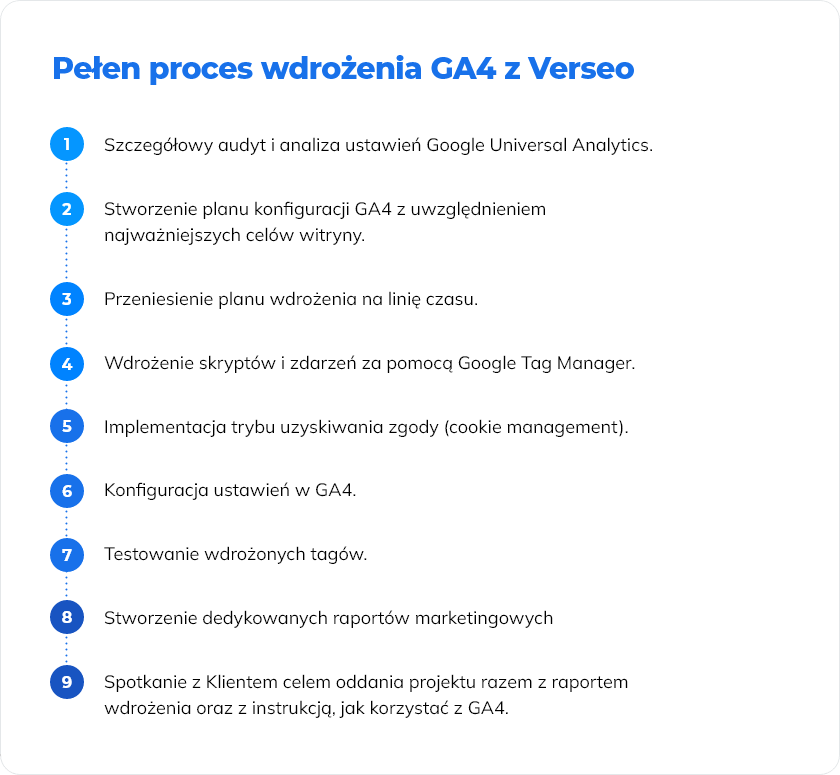 Konfiguracja i wdrożenie GA4 - zdjęcie nr 31