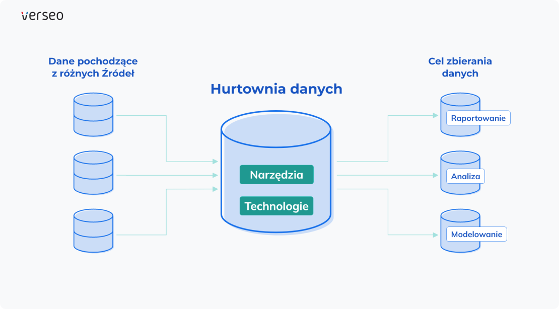 Marketingowa Chmura Danych (Hurtownia danych) - zdjęcie nr 27