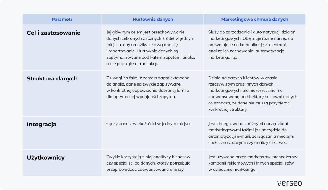 Marketingowa Chmura Danych (Hurtownia danych) - zdjęcie nr 29
