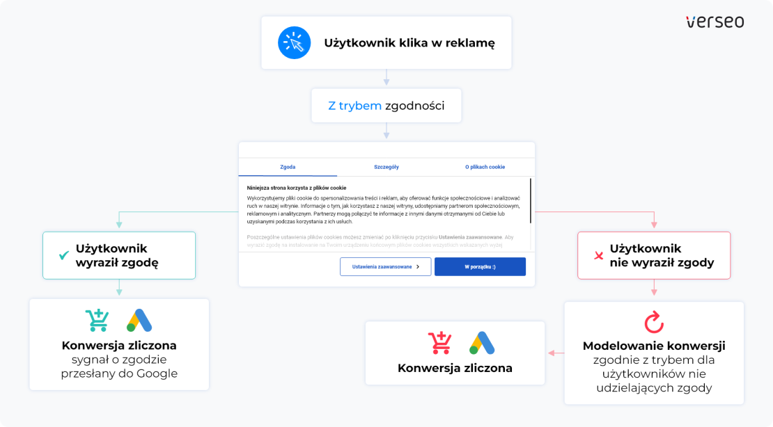 Wdrożenie Consent Mode - zdjęcie nr 31